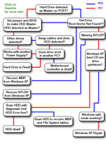 Hard Drive troubleshoot flowchart