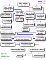 Motherboard diagnostic flowchart